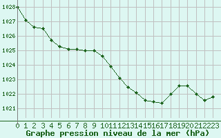 Courbe de la pression atmosphrique pour Gap-Sud (05)