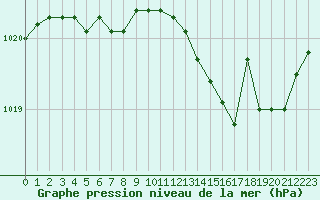 Courbe de la pression atmosphrique pour Grandfresnoy (60)
