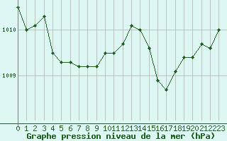 Courbe de la pression atmosphrique pour Lille (59)