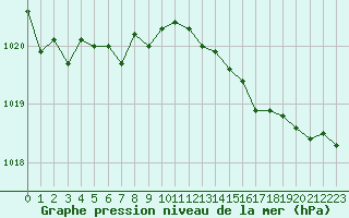 Courbe de la pression atmosphrique pour Brest (29)