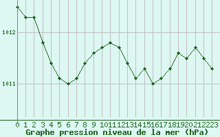 Courbe de la pression atmosphrique pour Guret (23)
