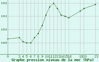 Courbe de la pression atmosphrique pour Saint-Haon (43)