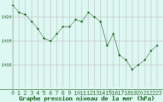 Courbe de la pression atmosphrique pour Sallles d