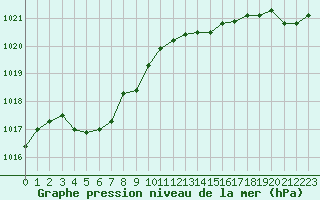 Courbe de la pression atmosphrique pour Vanclans (25)