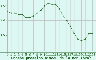 Courbe de la pression atmosphrique pour Tauxigny (37)