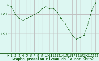 Courbe de la pression atmosphrique pour Troyes (10)