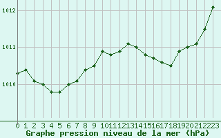 Courbe de la pression atmosphrique pour Sandillon (45)