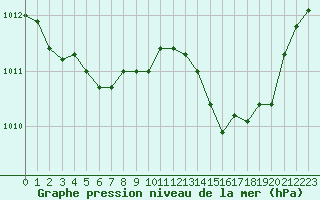 Courbe de la pression atmosphrique pour Saint-Philbert-de-Grand-Lieu (44)
