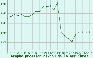 Courbe de la pression atmosphrique pour Le Luc (83)