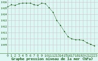 Courbe de la pression atmosphrique pour Gurande (44)