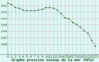 Courbe de la pression atmosphrique pour Le Touquet (62)