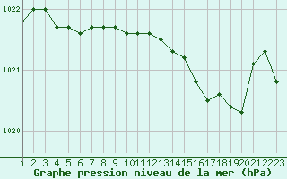 Courbe de la pression atmosphrique pour Boulaide (Lux)