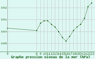 Courbe de la pression atmosphrique pour Malbosc (07)