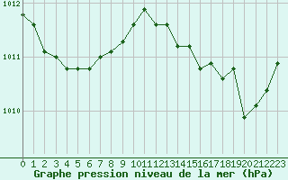 Courbe de la pression atmosphrique pour Dunkerque (59)