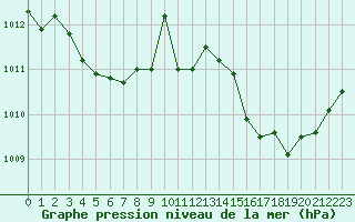 Courbe de la pression atmosphrique pour Le Bourget (93)