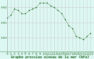 Courbe de la pression atmosphrique pour Avord (18)