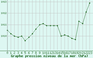 Courbe de la pression atmosphrique pour Rodez (12)