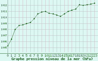 Courbe de la pression atmosphrique pour Lyon - Saint-Exupry (69)