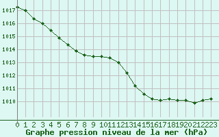 Courbe de la pression atmosphrique pour Grandfresnoy (60)