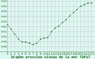 Courbe de la pression atmosphrique pour Pointe de Chassiron (17)