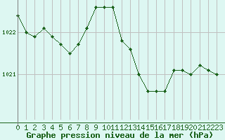 Courbe de la pression atmosphrique pour Hyres (83)