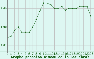 Courbe de la pression atmosphrique pour Hohrod (68)