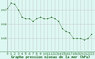 Courbe de la pression atmosphrique pour Guidel (56)