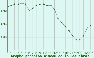 Courbe de la pression atmosphrique pour Roissy (95)