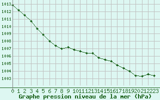 Courbe de la pression atmosphrique pour Biscarrosse (40)