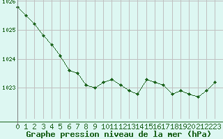 Courbe de la pression atmosphrique pour Le Touquet (62)