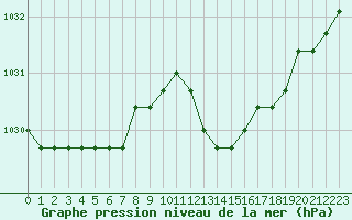 Courbe de la pression atmosphrique pour Liefrange (Lu)