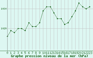 Courbe de la pression atmosphrique pour Brest (29)