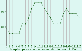 Courbe de la pression atmosphrique pour Plussin (42)