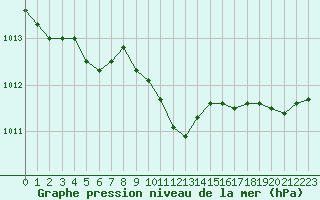 Courbe de la pression atmosphrique pour Saint-Vran (05)