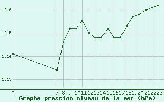 Courbe de la pression atmosphrique pour San Chierlo (It)