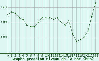 Courbe de la pression atmosphrique pour Colmar (68)