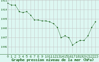 Courbe de la pression atmosphrique pour Orange (84)