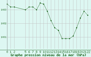 Courbe de la pression atmosphrique pour Saint-Haon (43)