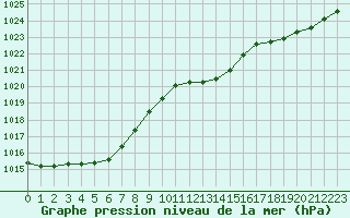 Courbe de la pression atmosphrique pour Deidenberg (Be)