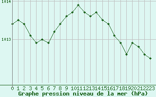 Courbe de la pression atmosphrique pour Cap Cpet (83)