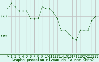 Courbe de la pression atmosphrique pour Mirebeau (86)