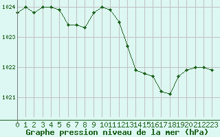 Courbe de la pression atmosphrique pour Les Pennes-Mirabeau (13)