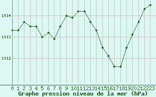 Courbe de la pression atmosphrique pour Agde (34)