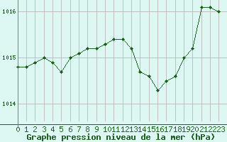 Courbe de la pression atmosphrique pour Cap Cpet (83)