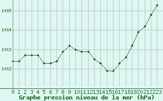 Courbe de la pression atmosphrique pour Villarzel (Sw)