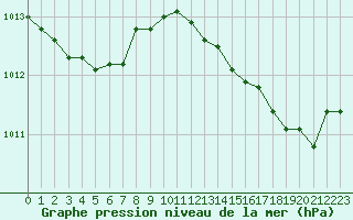 Courbe de la pression atmosphrique pour Solenzara - Base arienne (2B)