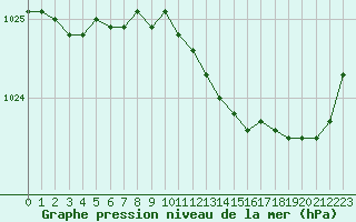 Courbe de la pression atmosphrique pour Cherbourg (50)