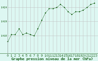 Courbe de la pression atmosphrique pour Pointe de Chassiron (17)