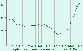 Courbe de la pression atmosphrique pour Coulommes-et-Marqueny (08)