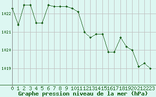 Courbe de la pression atmosphrique pour Kernascleden (56)